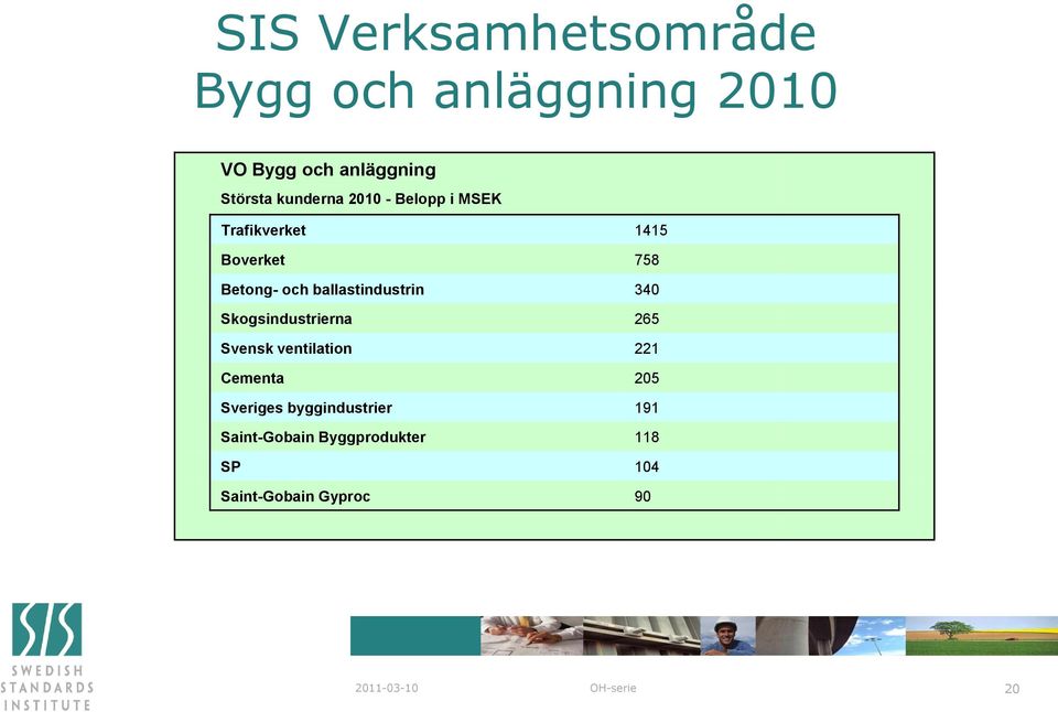 ballastindustrin 340 Skogsindustrierna 265 Svensk ventilation 221 Cementa 205