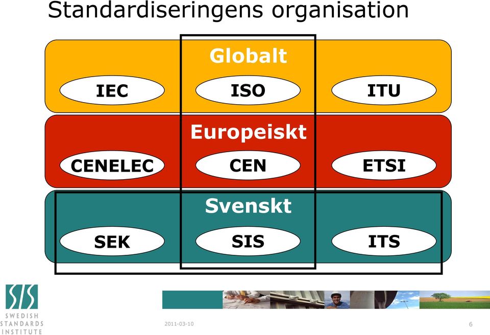 ISO ITU Europeiskt CENELEC