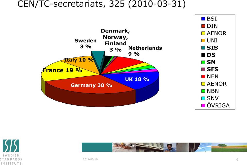 Finland 3 % Netherlands 9 % UK 18 % BSI DIN AFNOR