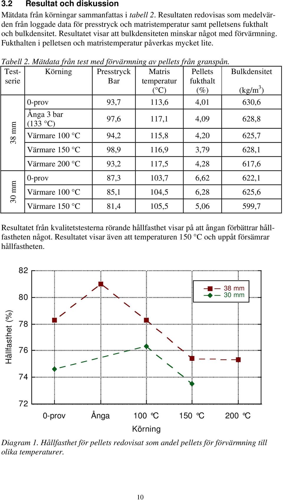 Fukthalten i pelletsen och matristemperatur påverkas mycket lite. Tabell 2. Mätdata från test med förvärmning av pellets från granspån.