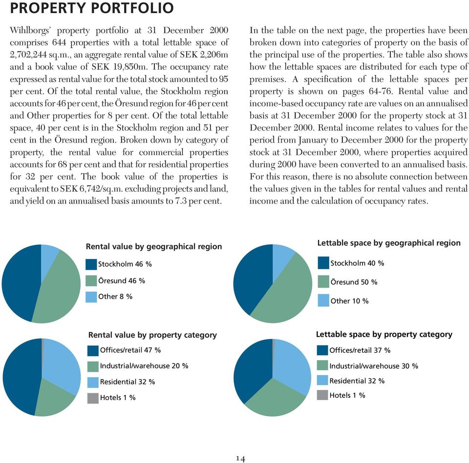 Of the total rental value, the Stockholm region accounts for 46 per cent, the Öresund region for 46 per cent and Other properties for 8 per cent.