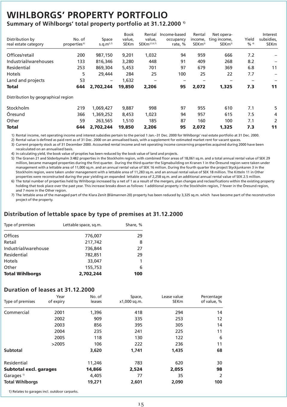 m 5,7) SEKm SEKm 2,5,6,7) rate, % SEKm 3) SEKm 3) % 4) SEKm Offices/retail 200 987,150 9,201 1,032 94 959 666 7.2 Industrial/warehouses 133 816,346 3,280 448 91 409 268 8.