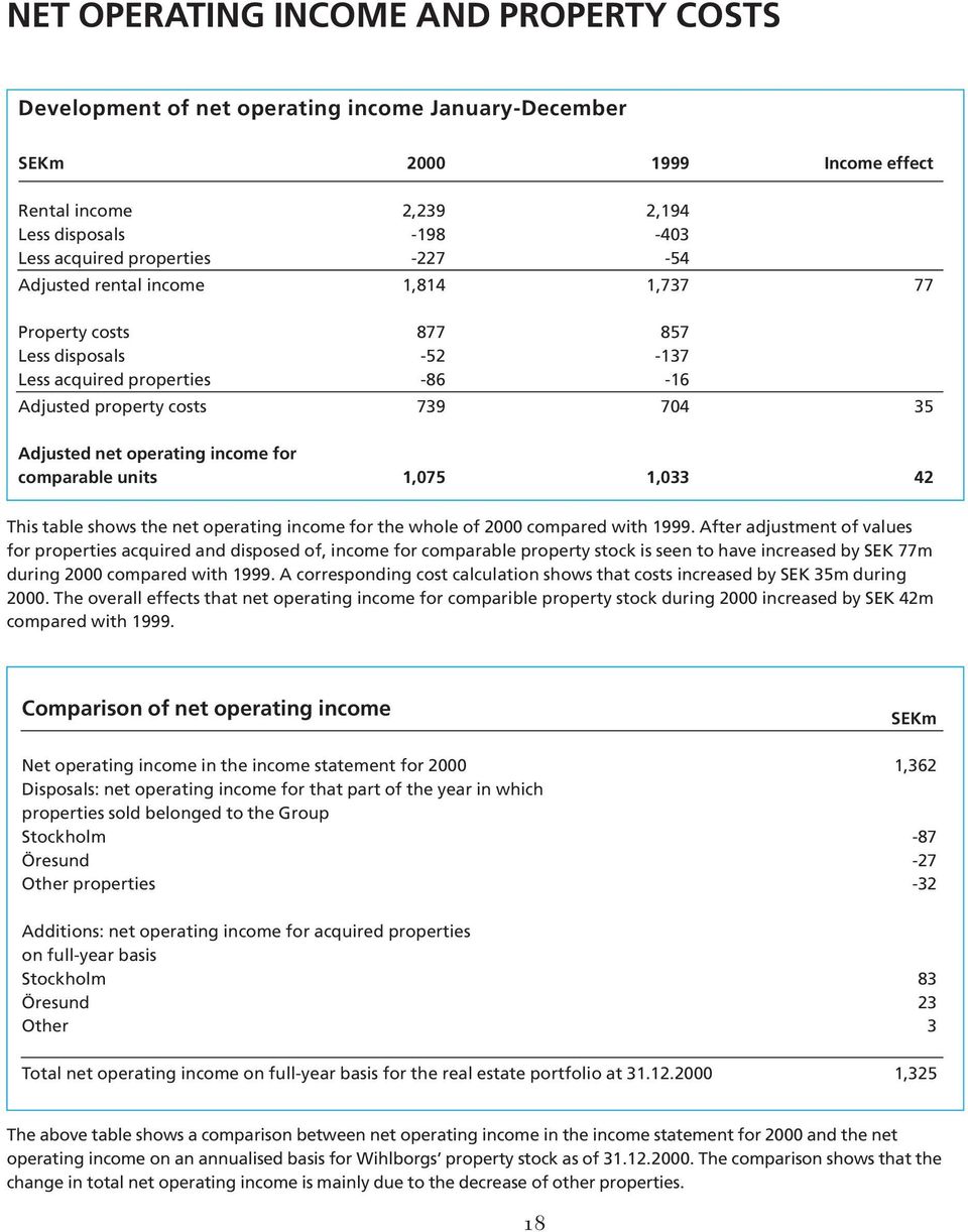 comparable units 1,075 1,033 42 This table shows the net operating income for the whole of 2000 compared with 1999.