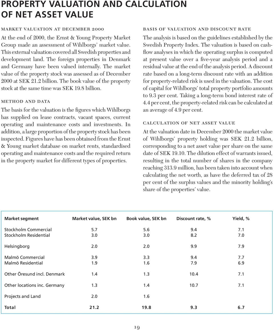 The market value of the property stock was assessed as of December 2000 at SEK 21.2 billion. The book value of the property stock at the same time was SEK 19.8 billion.