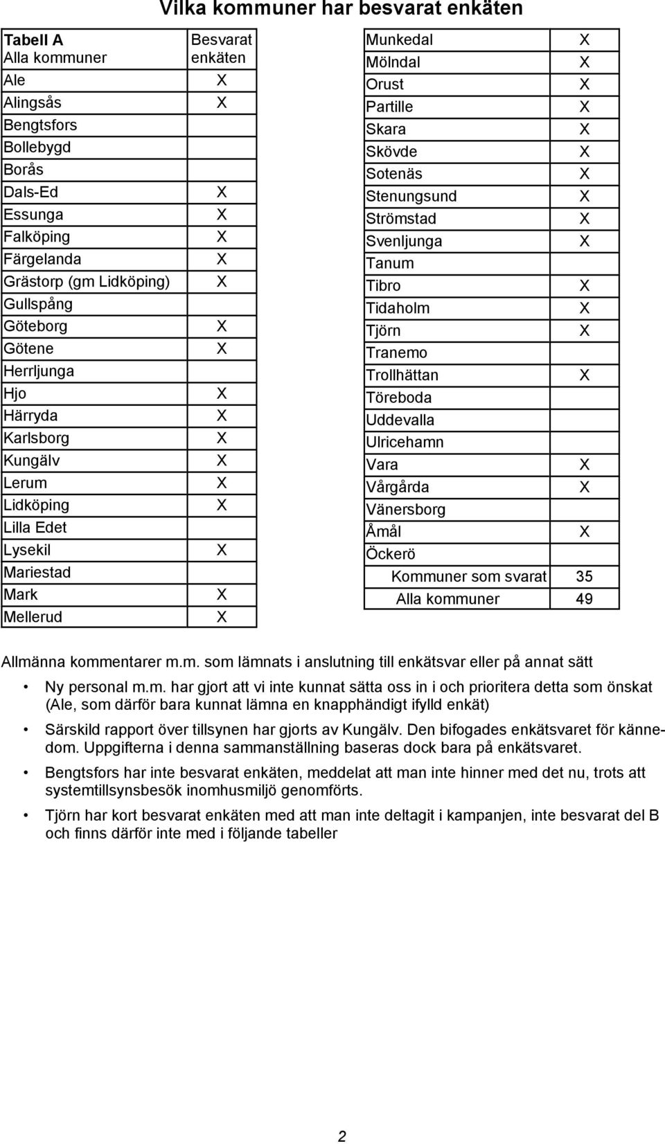 Tibro Tidaholm Tjörn Tranemo Trollhättan Töreboda Uddevalla Ulricehamn Vara Vårgårda Vänersborg Åmål Öckerö öökommuner som svarat 35 öööalla kommuner 49 Allmänna kommentarer m.m. som lämnats i anslutning till enkätsvar eller på annat sätt Ny personal m.