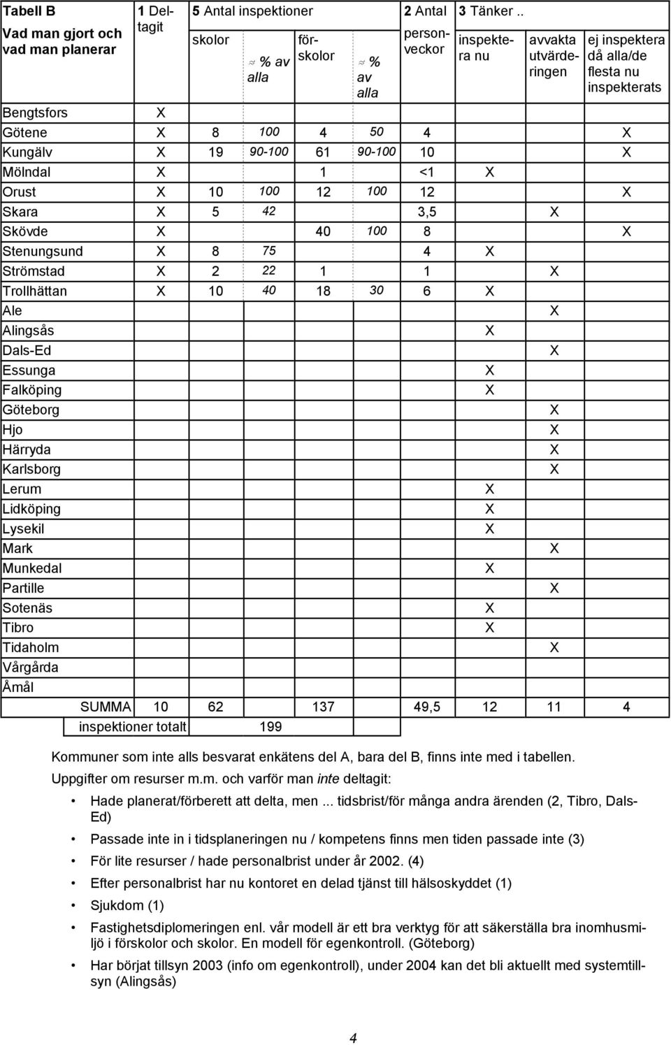 Orust 10 100 12 100 12 Skara 5 42 3,5 Skövde 40 100 8 Stenungsund 8 75 4 Strömstad 2 22 1 1 Trollhättan 10 40 18 30 6 Ale Alingsås Dals-Ed Essunga Falköping Göteborg Hjo Härryda Karlsborg Lerum