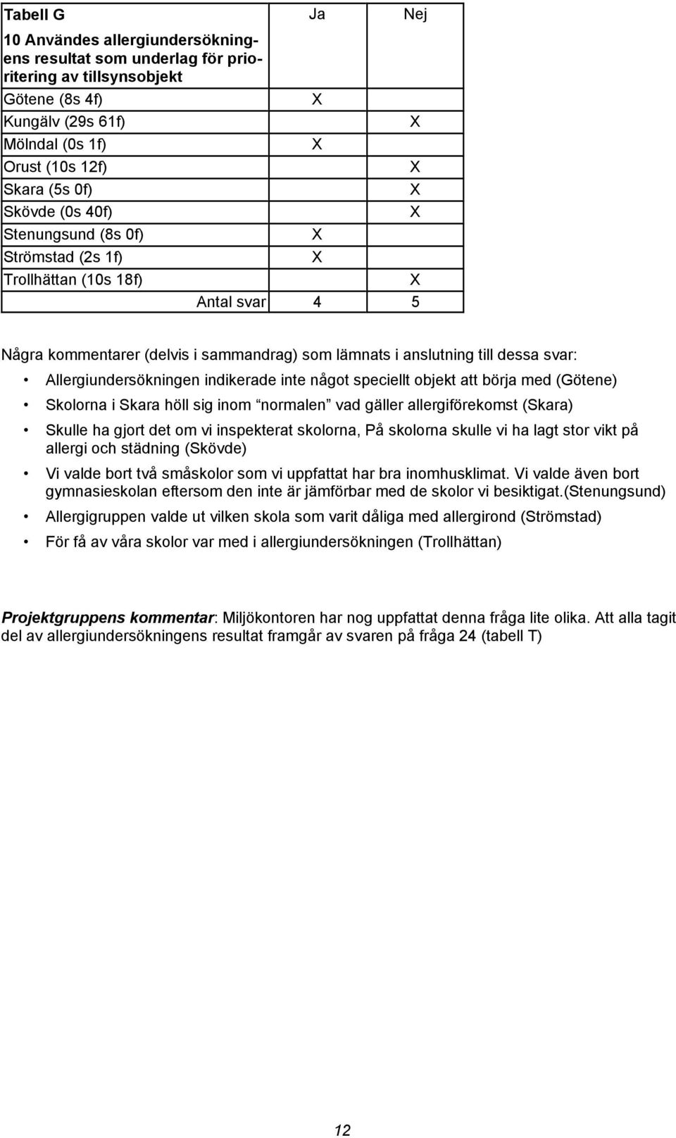 något speciellt objekt att börja med (Götene) Skolorna i Skara höll sig inom normalen vad gäller allergiförekomst (Skara) Skulle ha gjort det om vi inspekterat skolorna, På skolorna skulle vi ha lagt