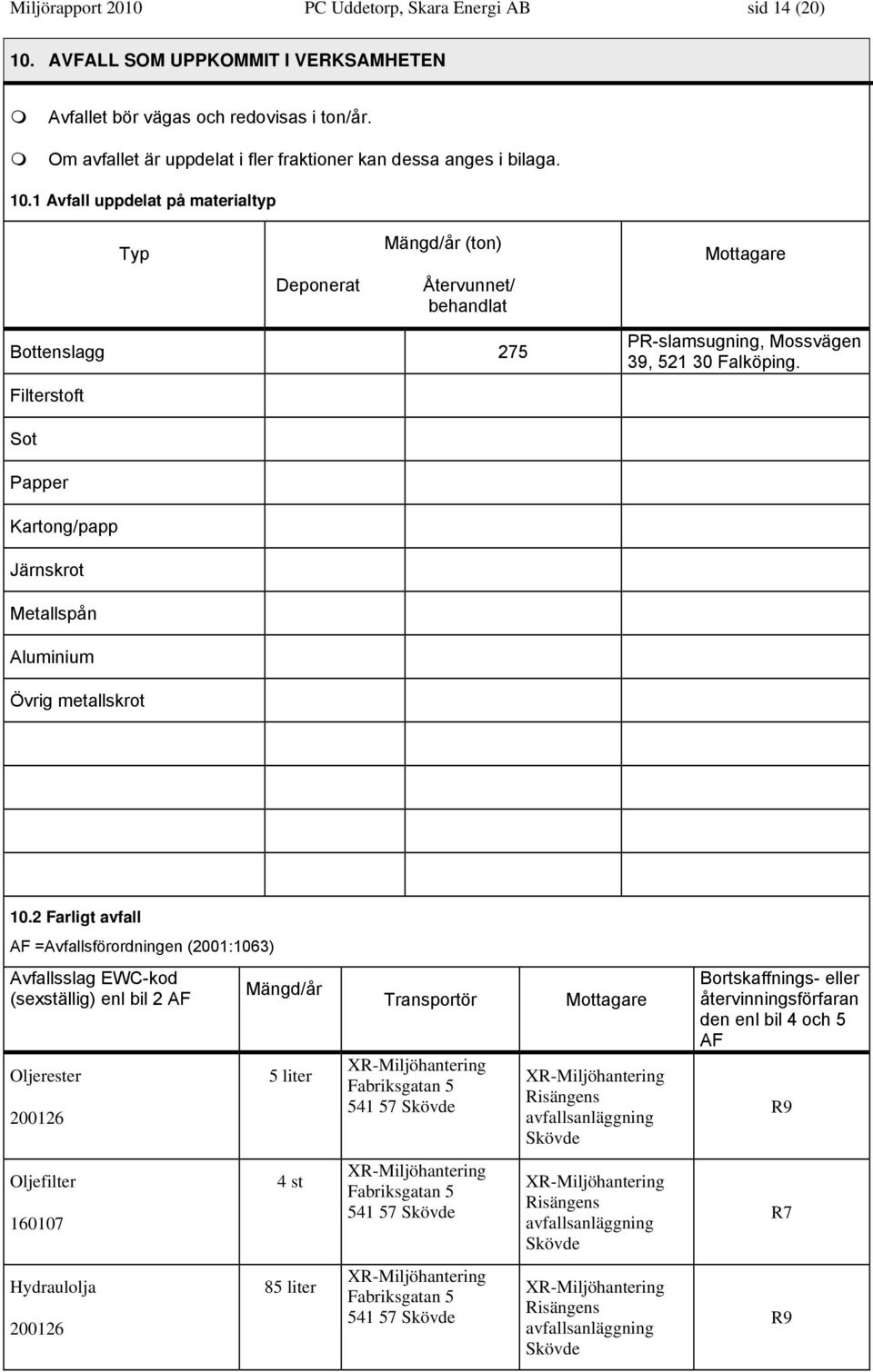 1 Avfall uppdelat på materialtyp Typ Mängd/år (ton) Mottagare Deponerat Återvunnet/ behandlat Bottenslagg 275 Filterstoft PR-slamsugning, Mossvägen 39, 521 30 Falköping.