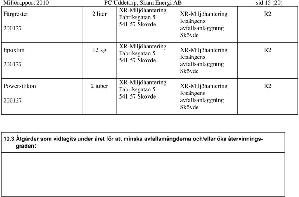 57 Skövde Fabriksgatan 5 541 57 Skövde Risängens avfallsanläggning Skövde Risängens avfallsanläggning Skövde