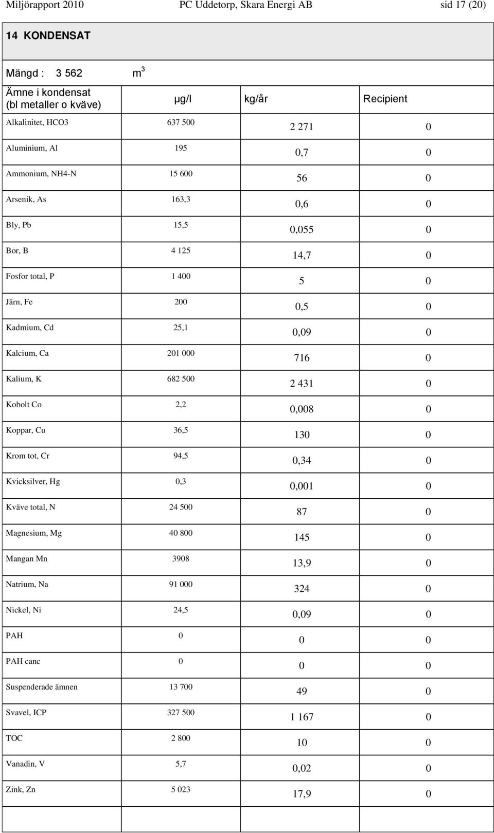 Krom tot, Cr 94,5 Kvicksilver, Hg 0,3 Kväve total, N 24 500 Magnesium, Mg 40 800 Mangan Mn 3908 Natrium, Na 91 000 Nickel, Ni 24,5 PAH 0 PAH canc 0 Suspenderade ämnen 13 700 Svavel, ICP 327 500
