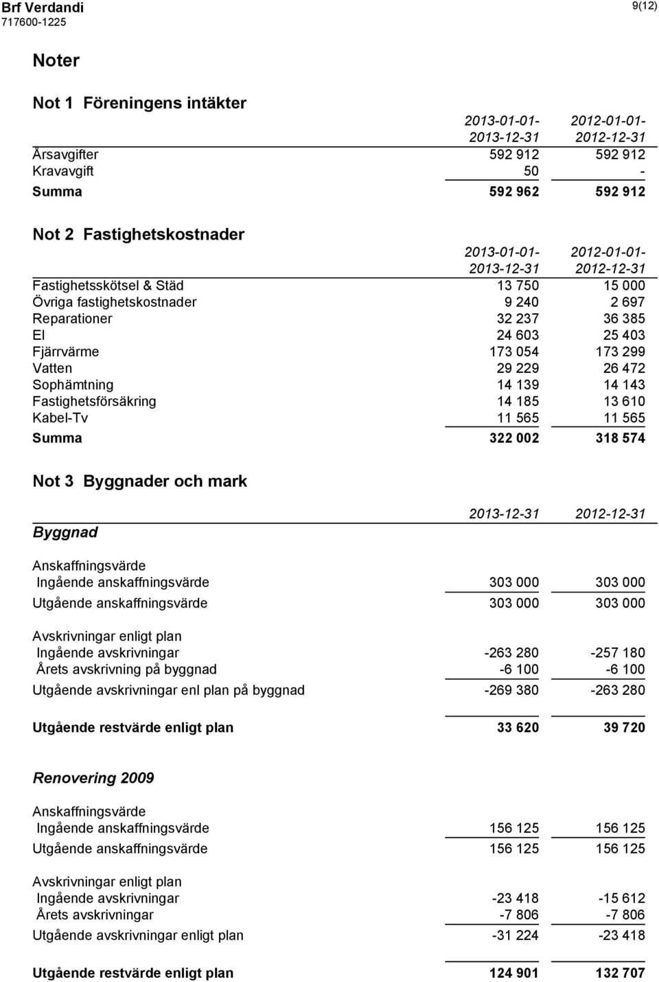 Vatten 29 229 26 472 Sophämtning 14 139 14 143 Fastighetsförsäkring 14 185 13 610 Kabel-Tv 11 565 11 565 Summa 322 002 318 574 Not 3 Byggnader och mark Byggnad 2013-12-31 2012-12-31 Anskaffningsvärde