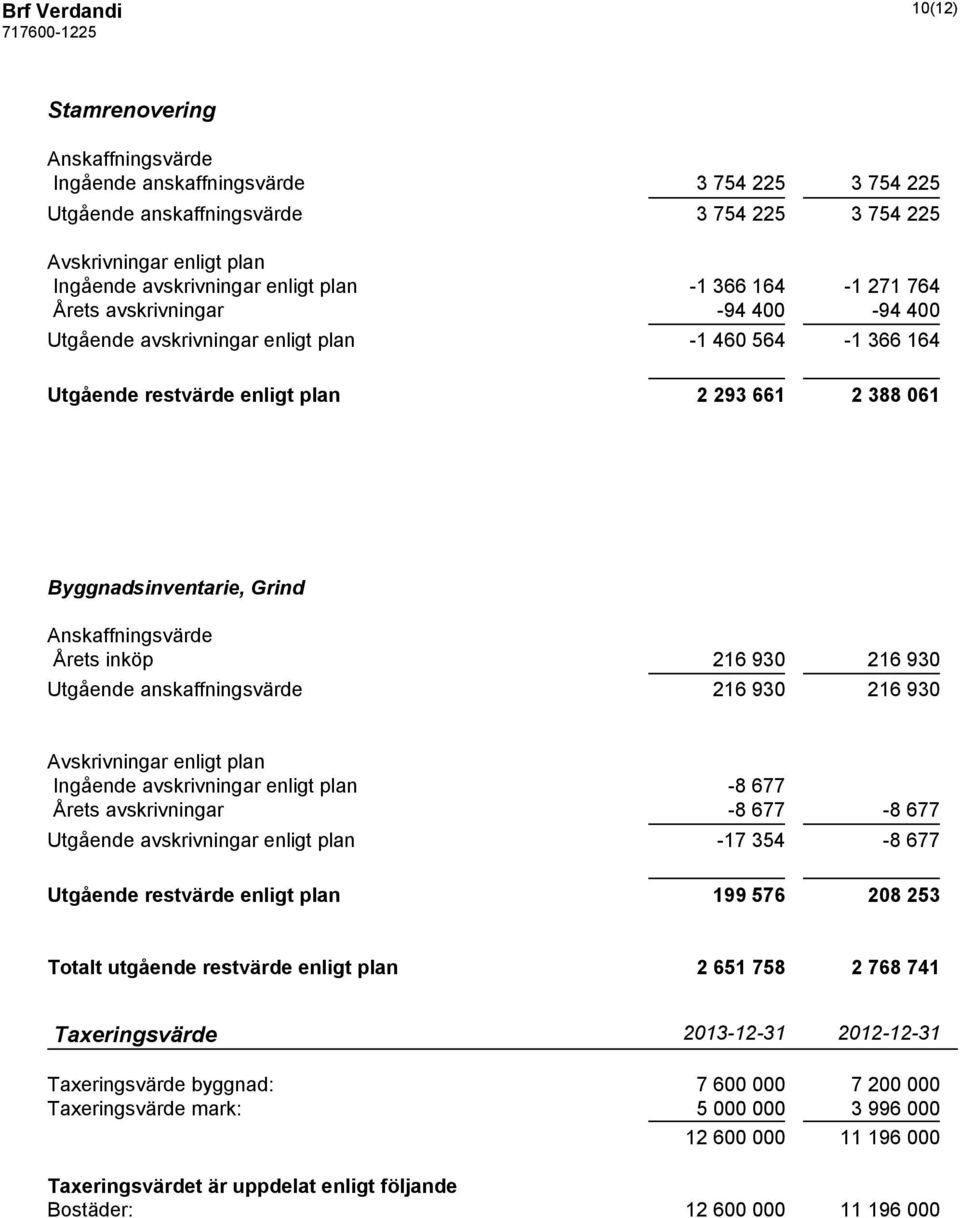 Grind Anskaffningsvärde Årets inköp 216 930 216 930 Utgående anskaffningsvärde 216 930 216 930 Avskrivningar enligt plan Ingående avskrivningar enligt plan -8 677 Årets avskrivningar -8 677-8 677