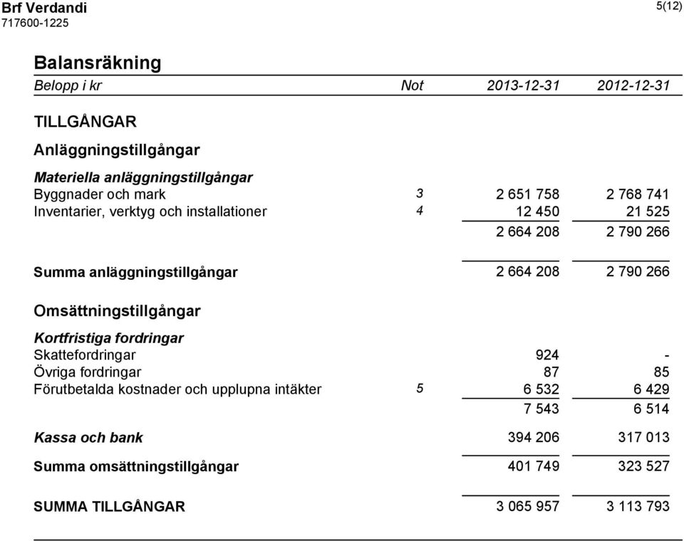 2 664 208 2 790 266 Omsättningstillgångar Kortfristiga fordringar Skattefordringar 924 - Övriga fordringar 87 85 Förutbetalda kostnader och