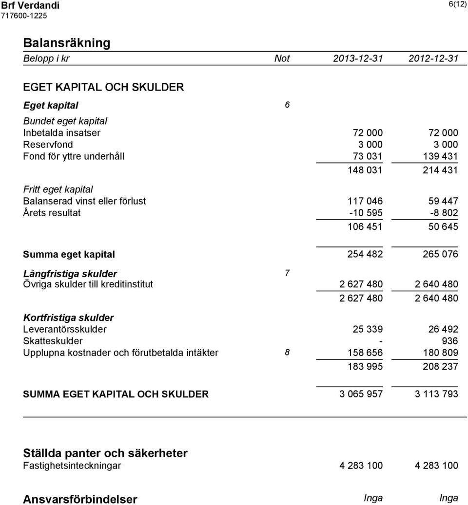 Långfristiga skulder 7 Övriga skulder till kreditinstitut 2 627 480 2 640 480 2 627 480 2 640 480 Kortfristiga skulder Leverantörsskulder 25 339 26 492 Skatteskulder - 936 Upplupna kostnader och