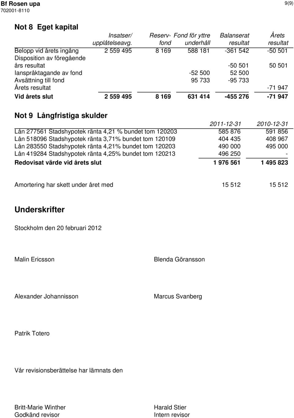 till fond 95 733-95 733 Årets resultat -71 947 Vid årets slut 2 559 495 8 169 631 414-455 276-71 947 Not 9 Långfristiga skulder Lån 277561 Stadshypotek ränta 4,21 % bundet tom 120203 585 876 591 856