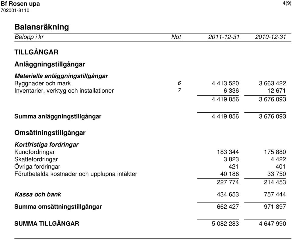 Omsättningstillgångar Kortfristiga fordringar Kundfordringar 183 344 175 880 Skattefordringar 3 823 4 422 Övriga fordringar 421 401 Förutbetalda