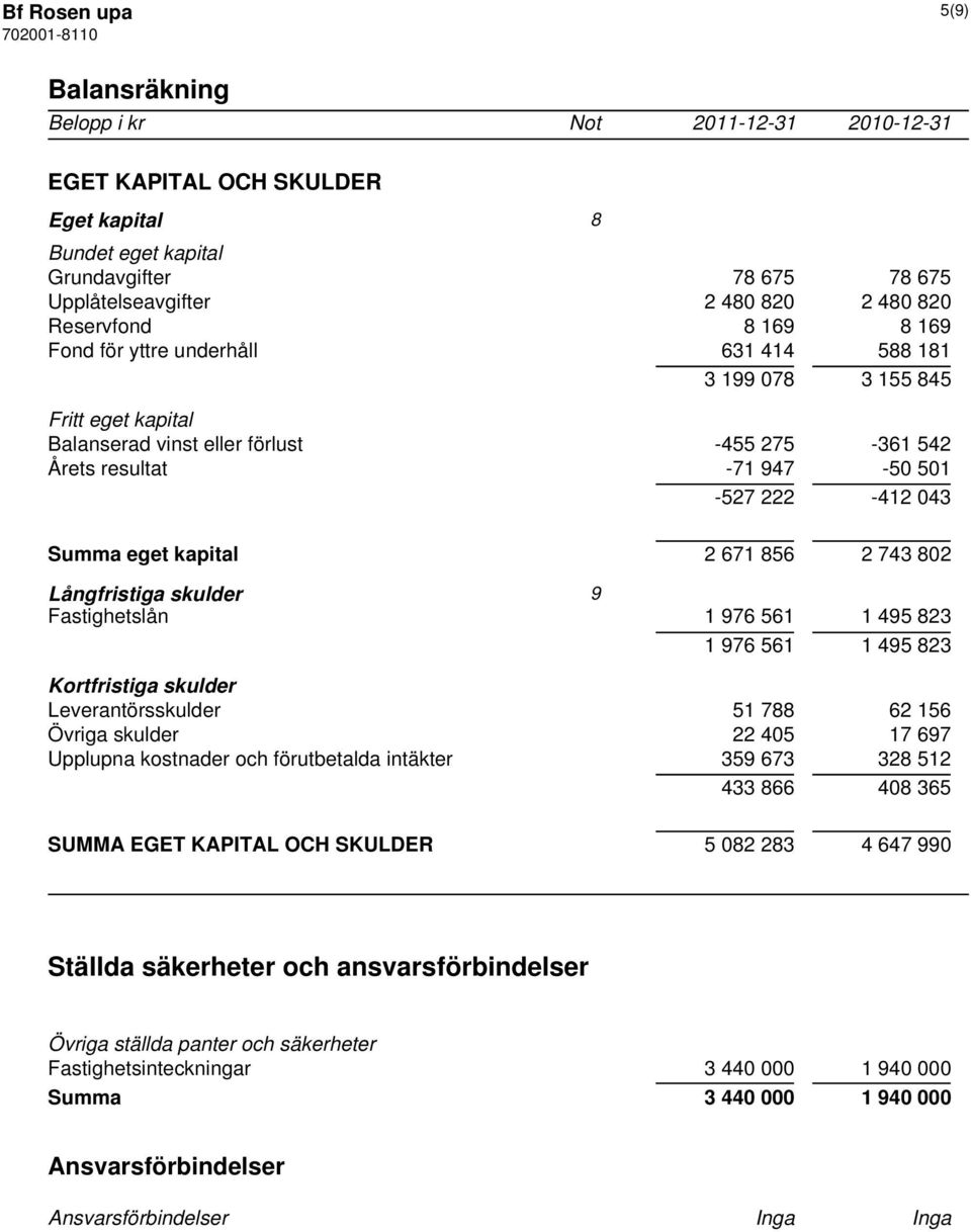 856 2 743 802 Långfristiga skulder 9 Fastighetslån 1 976 561 1 495 823 1 976 561 1 495 823 Kortfristiga skulder Leverantörsskulder 51 788 62 156 Övriga skulder 22 405 17 697 Upplupna kostnader och