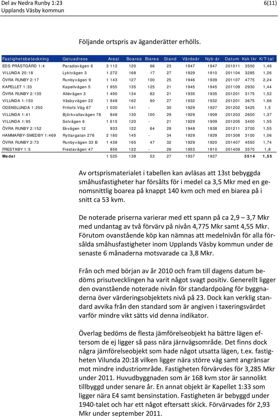 272 168 17 27 1929 1910 201104 3285 1,26 ÖVRA RUNBY 2:17 Runbyvägen 9 1 143 127 100 25 1946 1939 201107 4775 2,24 KAPELLET 1:33 Kapellvägen 5 1 955 135 125 21 1945 1945 201109 2930 1,44 ÖVRA RUNBY