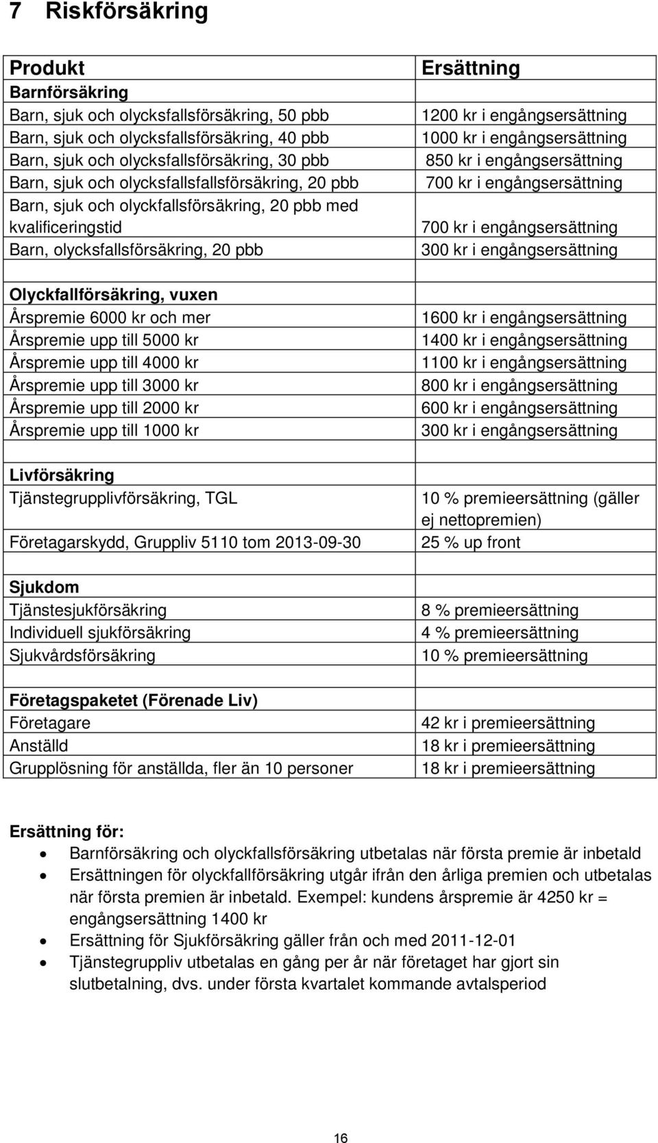 upp till 5000 kr Årspremie upp till 4000 kr Årspremie upp till 3000 kr Årspremie upp till 2000 kr Årspremie upp till 1000 kr Livförsäkring Tjänstegrupplivförsäkring, TGL Företagarskydd, Gruppliv 5110