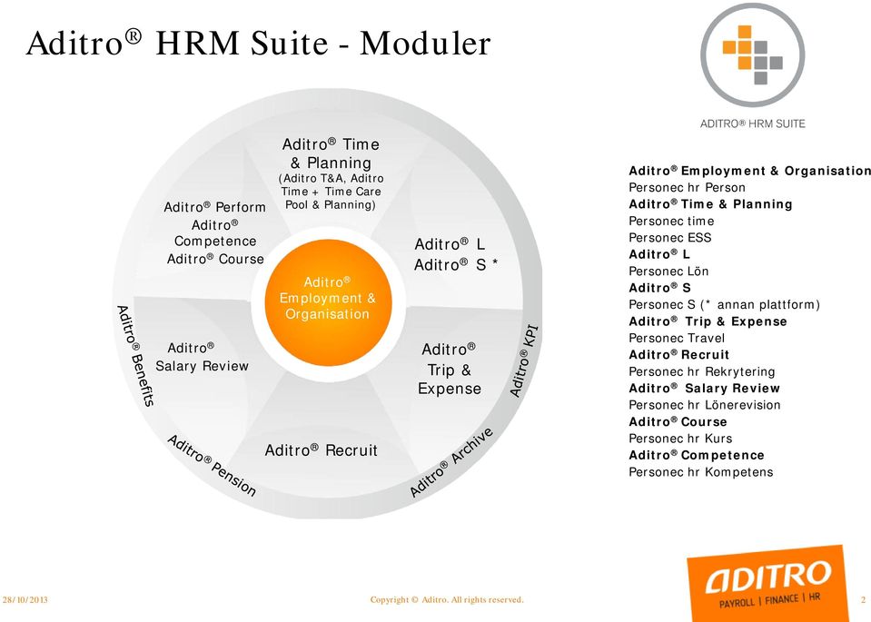 Planning Personec time Personec ESS Aditro L Personec Lön Aditro S Personec S (* annan plattform) Aditro Trip & Expense Personec Travel Aditro Recruit Personec hr