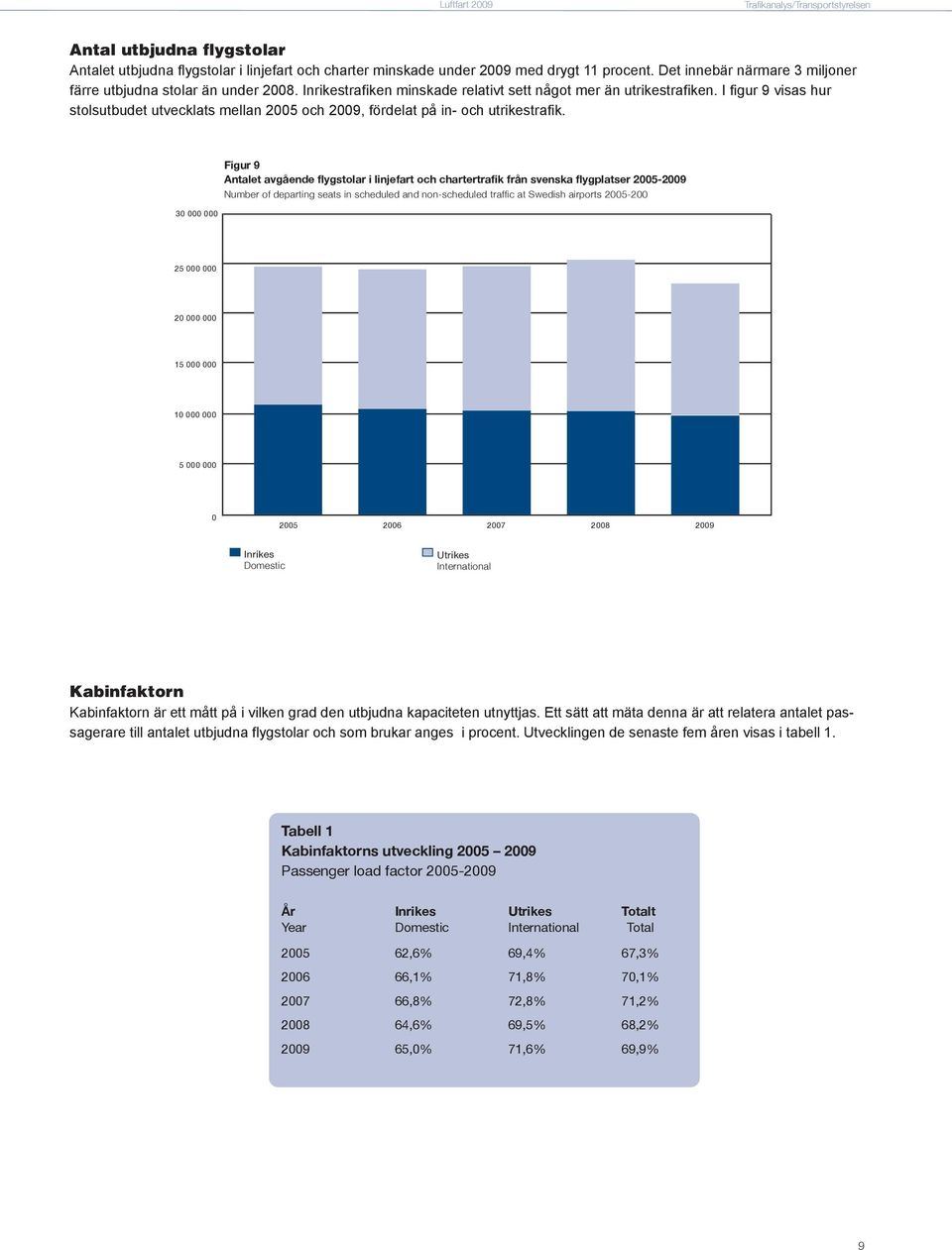 I figur 9 visas hur stolsutbudet utvecklats mellan 2005 och 2009, fördelat på in- och utrikestrafik.