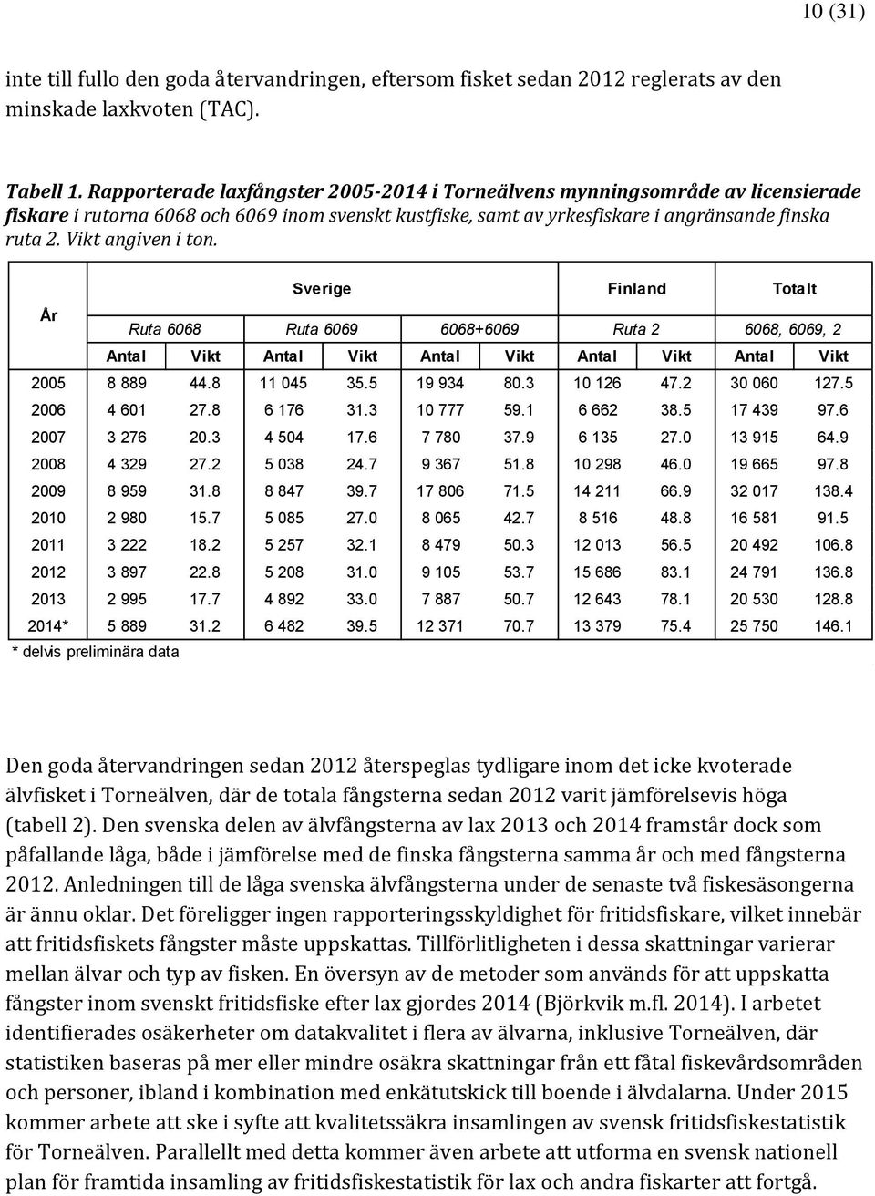 Sverige Finland Totalt År Ruta 668 Ruta 669 668+669 Ruta 2 668, 669, 2 Antal Vikt Antal Vikt Antal Vikt Antal Vikt Antal Vikt 25 8 889 44.8 11 45 35.5 19 934 8.3 1 126 47.2 3 6 127.5 26 4 61 27.