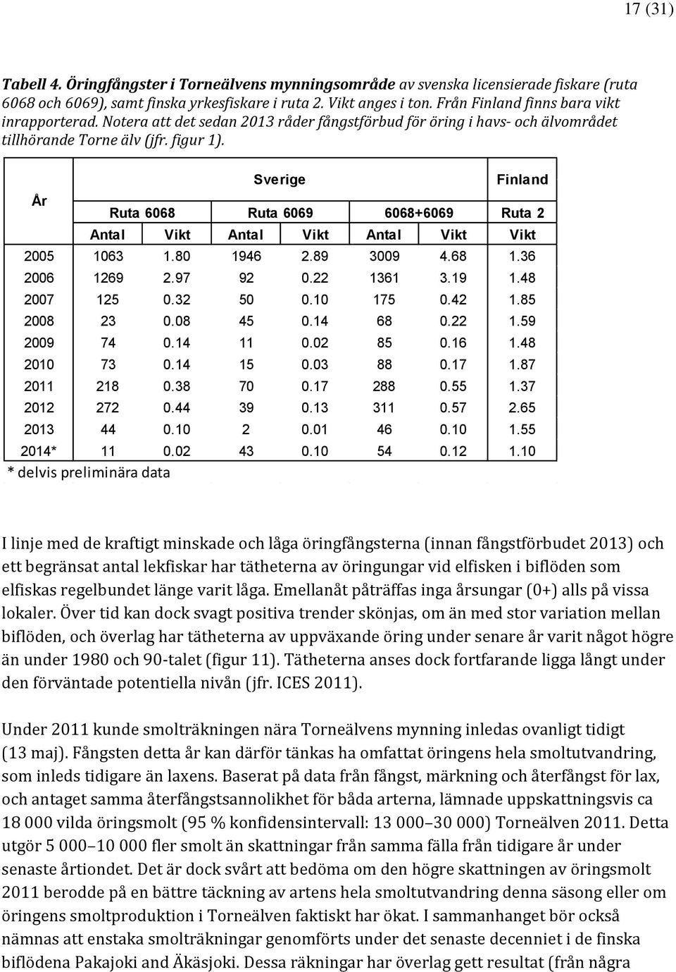 År Sverige Ruta 668 Ruta 669 668+669 Finland Ruta 2 Antal Vikt Antal Vikt Antal Vikt Vikt 25 163 1.8 1946 2.89 39 4.68 1.36 26 1269 2.97 92.22 1361 3.19 1.48 27 125.32 5.1 175.42 1.85 28 23.8 45.