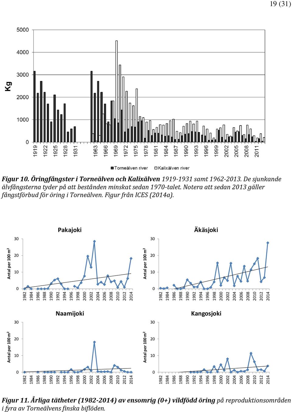 De sjunkande älvfångsterna tyder på att bestånden minskat sedan 197-talet. Notera att sedan 213 gäller fångstförbud för öring i Torneälven. Figur från ICES (214a).