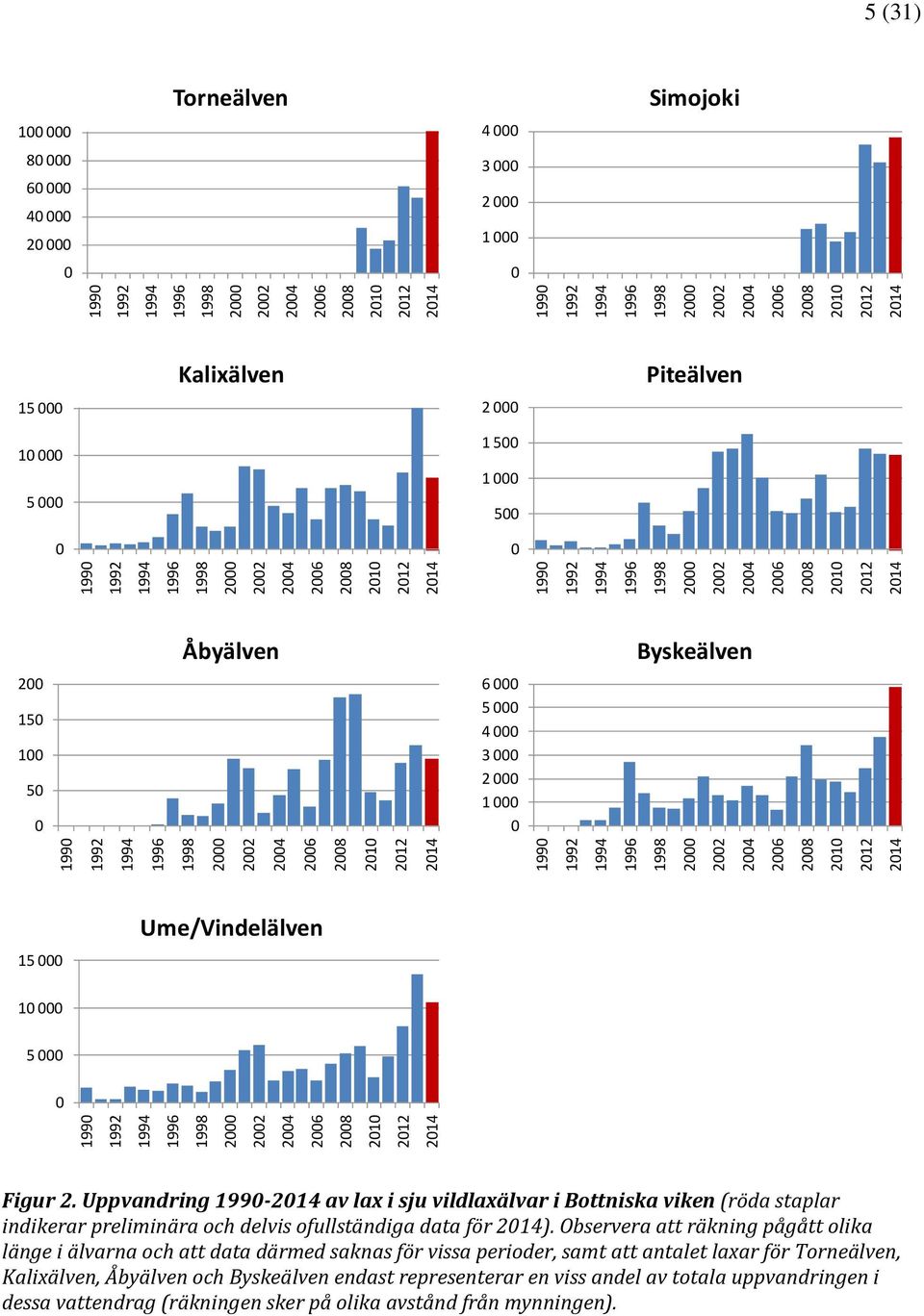 15 Ume/Vindelälven 1 5 Figur 2. Uppvandring 199-214 av lax i sju vildlaxälvar i Bottniska viken (röda staplar indikerar preliminära och delvis ofullständiga data för 214).