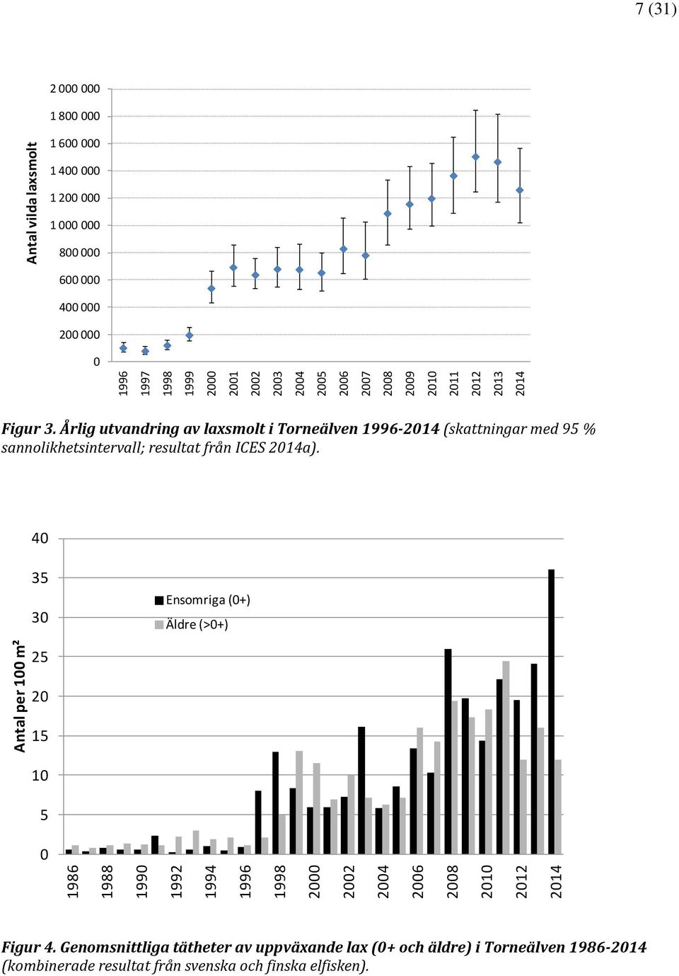 Årlig utvandring av laxsmolt i Torneälven -214 (skattningar med 95 % sannolikhetsintervall; resultat från ICES 214a).