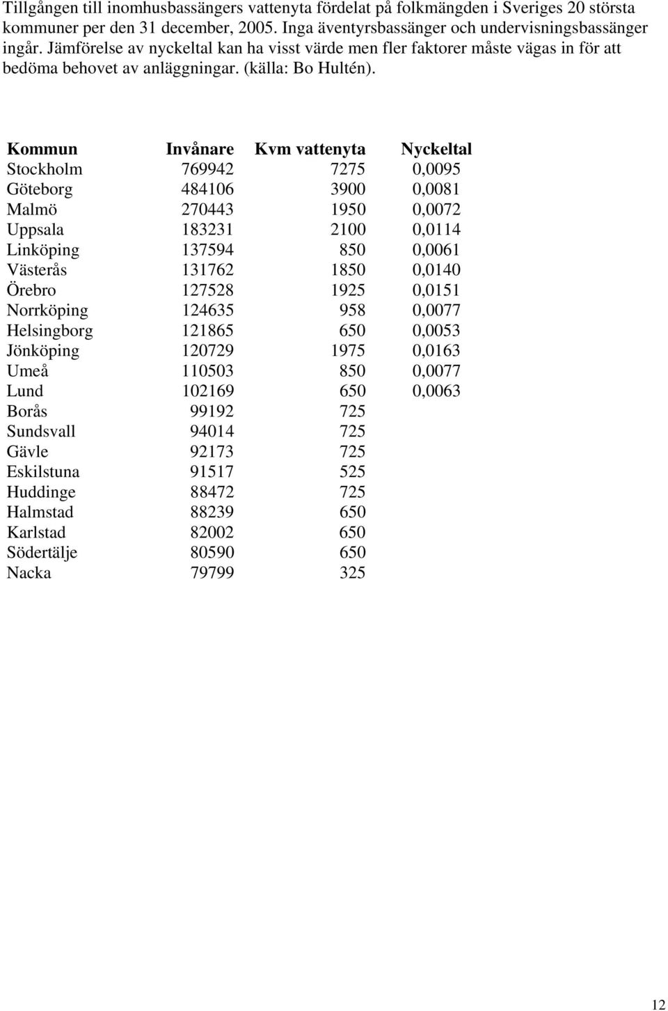 Kommun Invånare Kvm vattenyta Nyckeltal Stockholm 769942 7275 0,0095 Göteborg 484106 3900 0,0081 Malmö 270443 1950 0,0072 Uppsala 183231 2100 0,0114 Linköping 137594 850 0,0061 Västerås 131762 1850