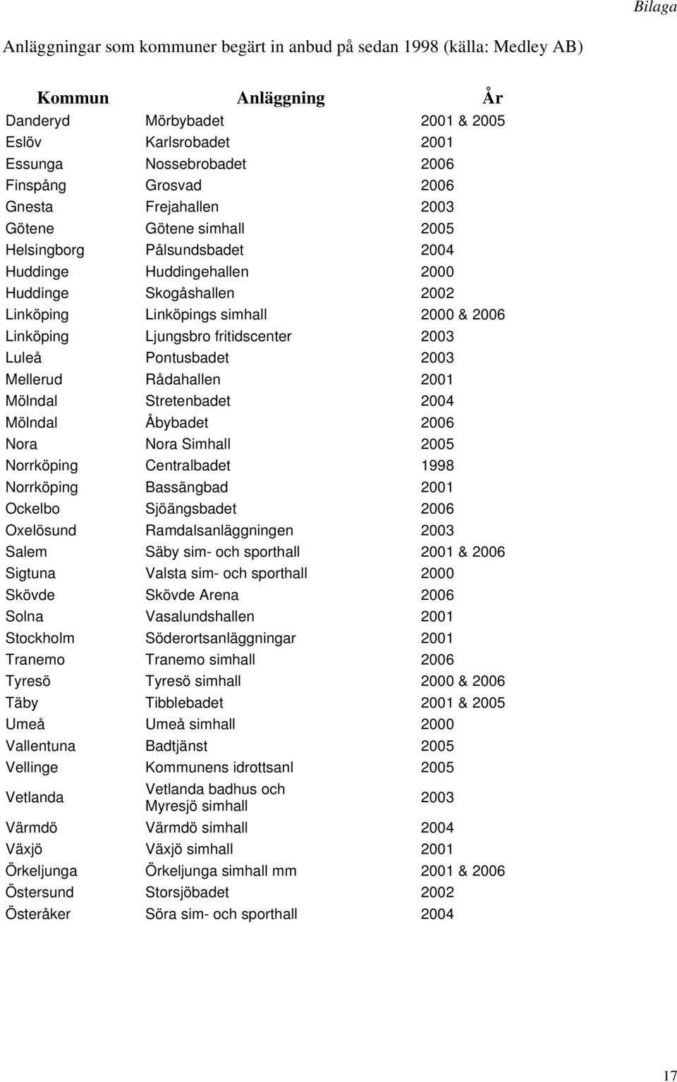 Linköping Ljungsbro fritidscenter 2003 Luleå Pontusbadet 2003 Mellerud Rådahallen 2001 Mölndal Stretenbadet 2004 Mölndal Åbybadet 2006 Nora Nora Simhall 2005 Norrköping Centralbadet 1998 Norrköping