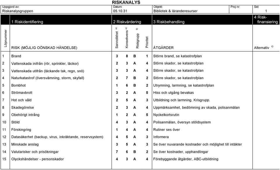 Riskgrupp b) Prioritet ÅTGÄRDER Alternativ c) 1 Brand 3 8 B 1 Större brand, se katastrofplan 2 Vattenskada inifrån (rör, sprinkler, läckor) 2 3 A 4 Större skador, se katastrofplan 3 Vattenskada