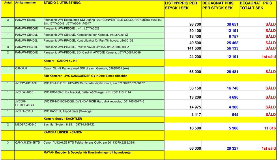 huvud, s/n:i5a0010z,030z,033z 2 PANAW-PB504E Panasonic AW-PB504E, SDI Card till AW750E Kamera, L5TYA0087,0089 Kamera - CANON XL H1 30 100 12 191 SÅLD 18 400 6 757 SÅLD 49 500 25 468 SÅLD 141 500 56