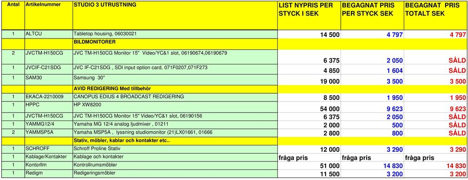 HP XW8200 54 000 9 623 9 623 1 JVCTM-H150CG JVC TM-H150CG Monitor 15" Video/YC&1 slot, 06190156 6 375 2 050 SÅLD 1 YAMMG12/4 Yamaha MG 12/4 analog ljudmixer, 01211 2 000 500 SÅLD 2 YAMMSP5A Yamaha