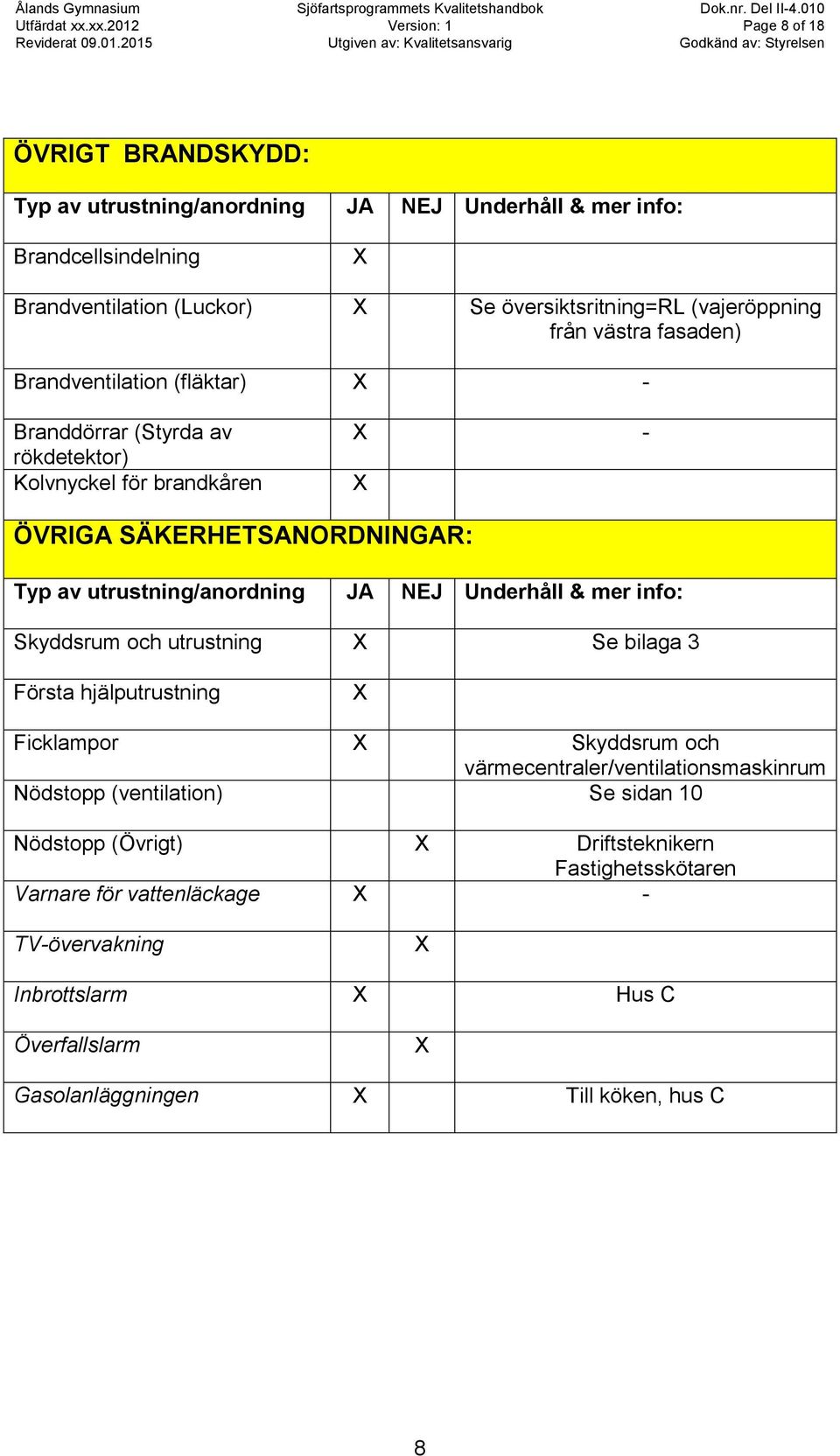 NEJ Underhåll & mer info: Skyddsrum och utrustning Se bilaga 3 Första hjälputrustning Ficklampor Skyddsrum och värmecentraler/ventilationsmaskinrum Nödstopp (ventilation) Se