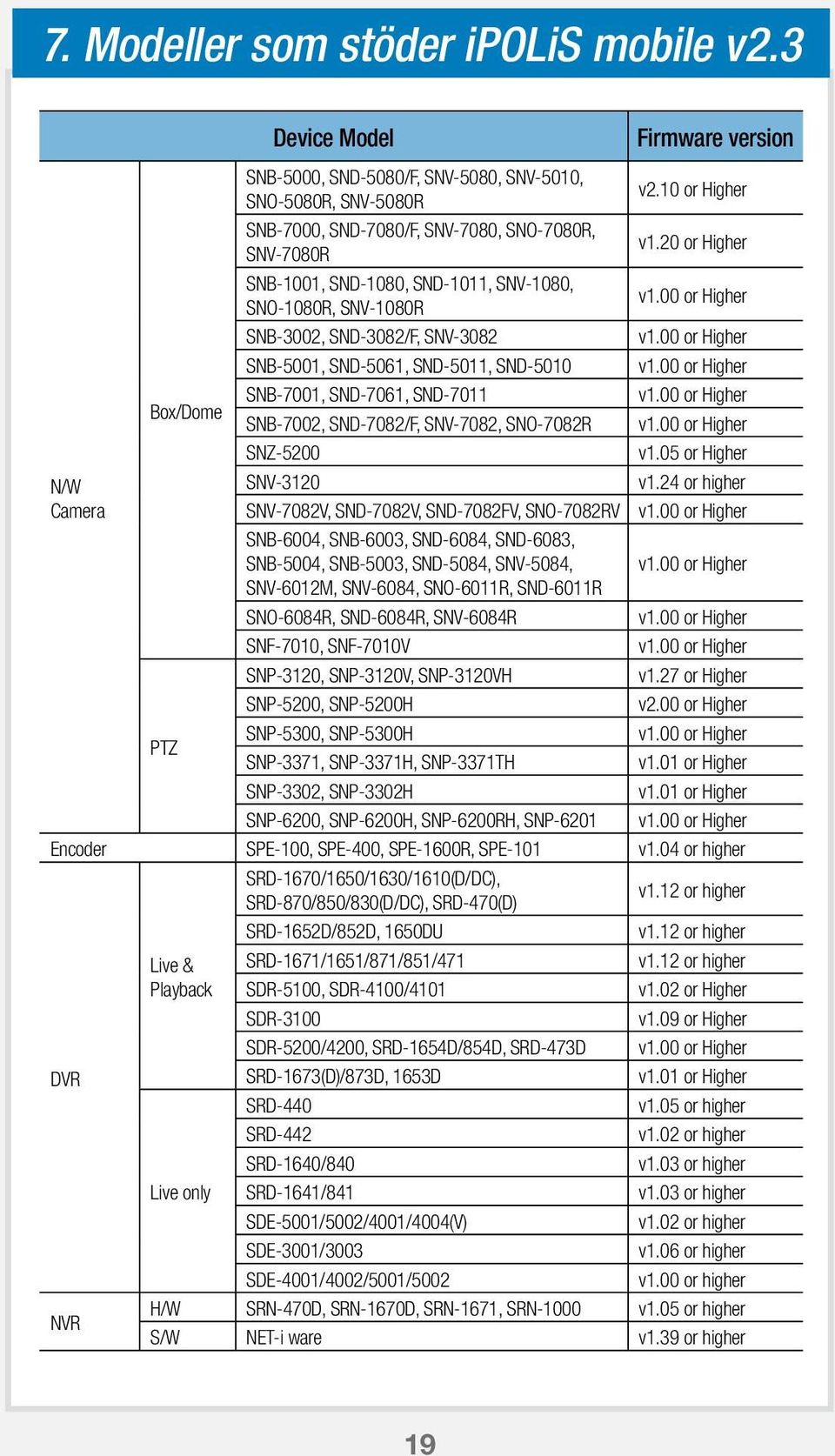 SNV-1080, SNO-1080R, SNV-1080R SNB-3002, SND-3082/F, SNV-3082 SNB-5001, SND-5061, SND-5011, SND-5010 SNB-7001, SND-7061, SND-7011 SNB-7002, SND-7082/F, SNV-7082, SNO-7082R SNZ-5200 SNV-3120