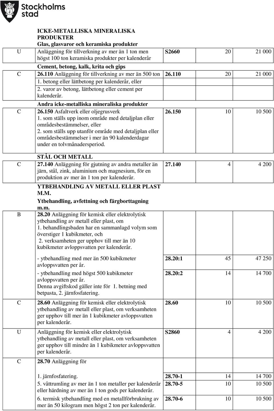 varor av betong, lättbetong eller cement per kalenderår. Andra icke-metalliska mineraliska produkter 26.150 Asfaltverk eller oljegrusverk 1.