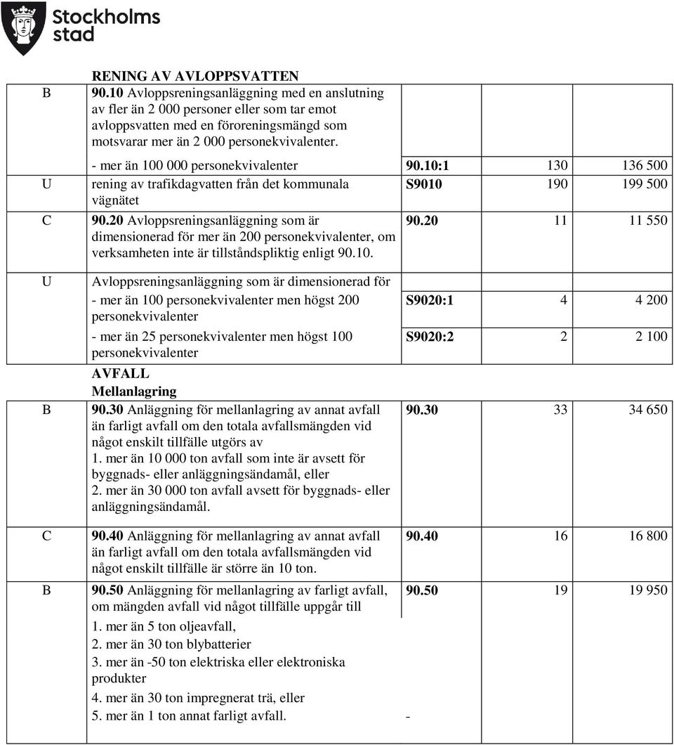 - mer än 100 000 personekvivalenter 90.10:1 130 136 500 rening av trafikdagvatten från det kommunala S9010 190 199 500 vägnätet 90.20 Avloppsreningsanläggning som är 90.