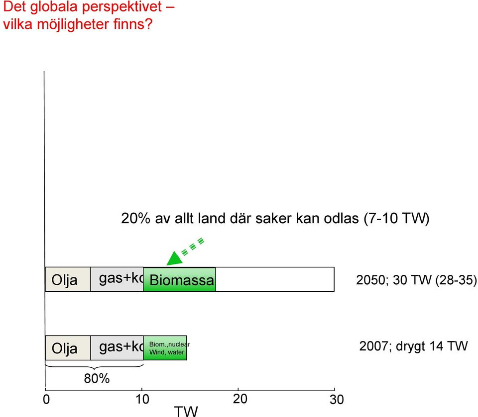 gas+kol Biomassa 2050; 30 TW (28-35) Olja gas+kol