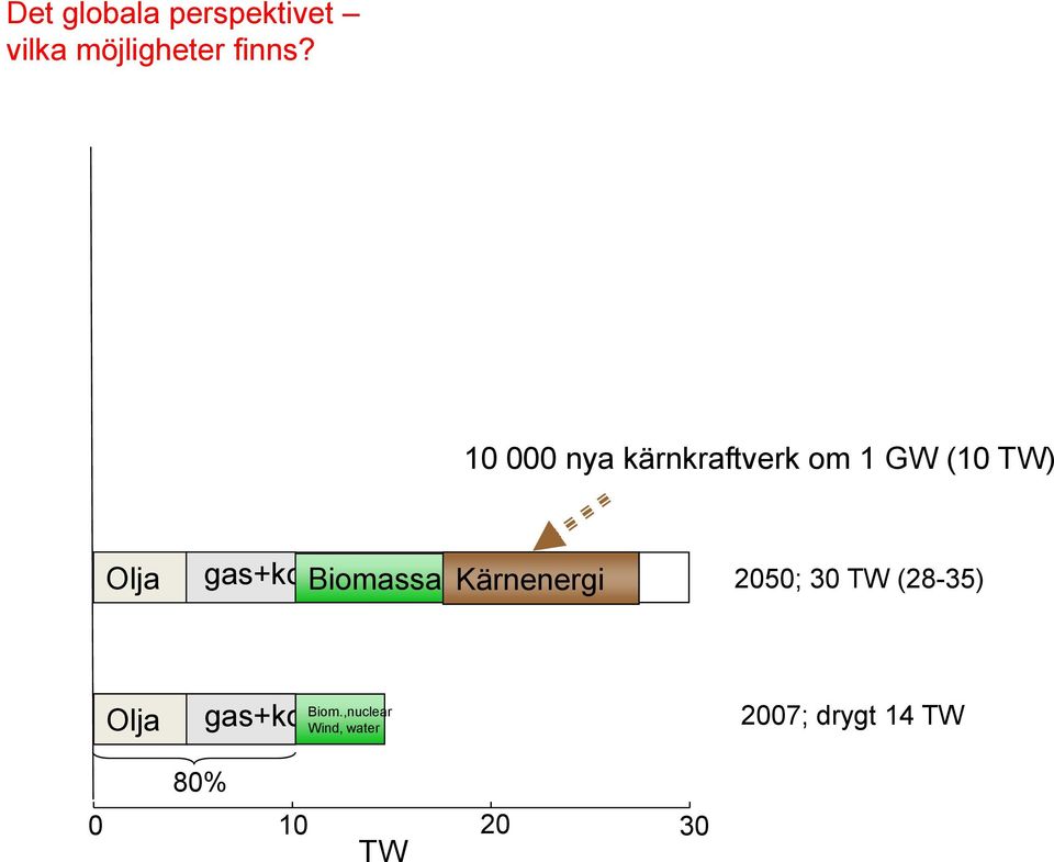 Biomassa Kärnenergi 2050; 30 TW (28-35) Olja gas+kol
