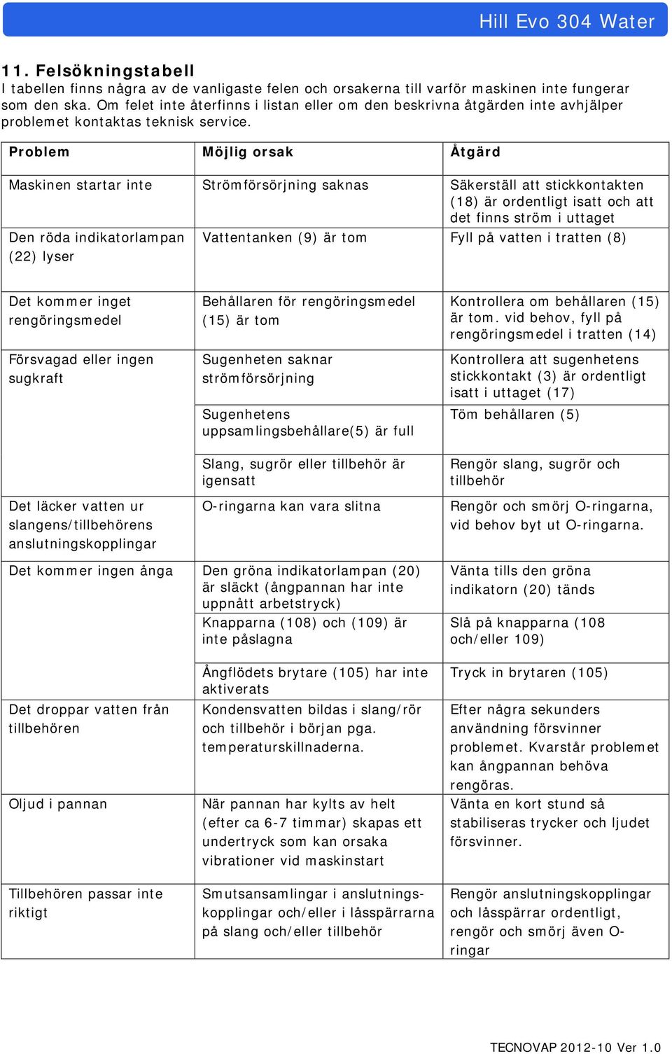 Problem Möjlig orsak Åtgärd Maskinen startar inte Strömförsörjning saknas Säkerställ att stickkontakten (18) är ordentligt isatt och att det finns ström i uttaget Den röda indikatorlampan (22) lyser