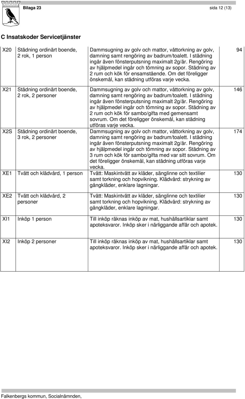 94 X21 Städning ordinärt boende, 2 rok, 2 personer X2S Städning ordinärt boende, 3 rok, 2 personer XE1 Tvätt och klädvård, 1 person XE2 Tvätt och klädvård, 2 personer ingår även fönsterputsning