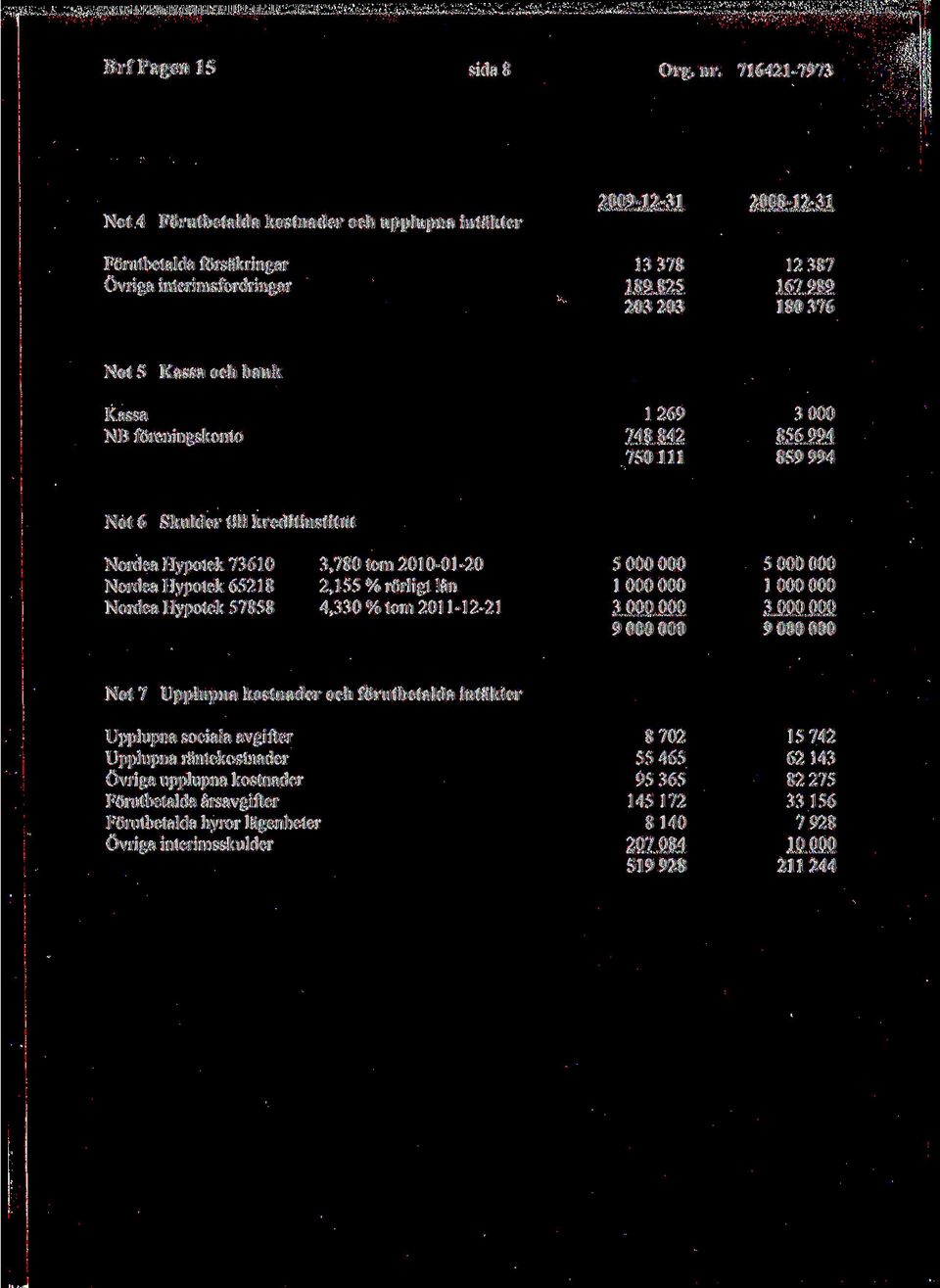 Kassa NB foreningskonto 1 269 748 842 750 111 3000 856 994 859 994 Not 6 Skulder till kreditinstitut Nordea Hypotek 73610 NordeaHypotek65218 Nordea Hypotek 57858 3,780 torn 2010-01-20