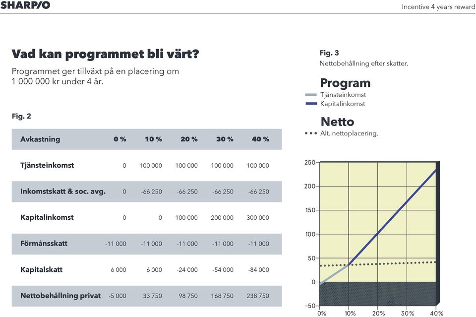 100 0-66 250-66 250-66 250-66 250 50 0 Kapitalinkomst 50 0 Förmånsskatt -50-11 000-11 000-11 000-11 000-11 000 0 0% 10% 20% 30% 40% Kapitalskatt Nettobehållning privat 0 0 100 000 200 000