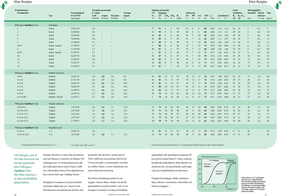 f 1 f 2 db db mm +/- mm kg/m 2 Pilkington Optifloat Clear Enkelglas 2 Enkel 5,9/91/89 5,9 - - 77 91 8 8 99 87 8 5 88 0,88 1,16 1,14 26 23 2 0,1 5 3 Enkel 5,8/90/86 5,8 - - 63 90 8 8 99 84 8 8 86 0,86