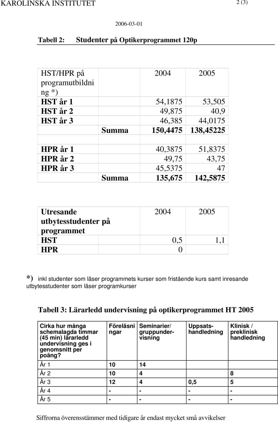 studenter som läser programmets kurser som fristående kurs samt inresande utbytesstudenter som läser programkurser Tabell 3: Lärarledd undervisning på optikerprogrammet HT 2005 Cirka hur många