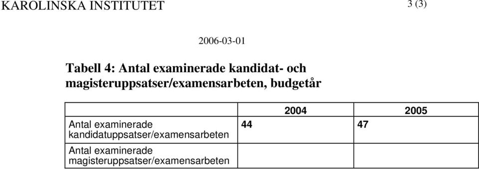 budgetår Antal examinerade kandidatuppsatser/examensarbeten