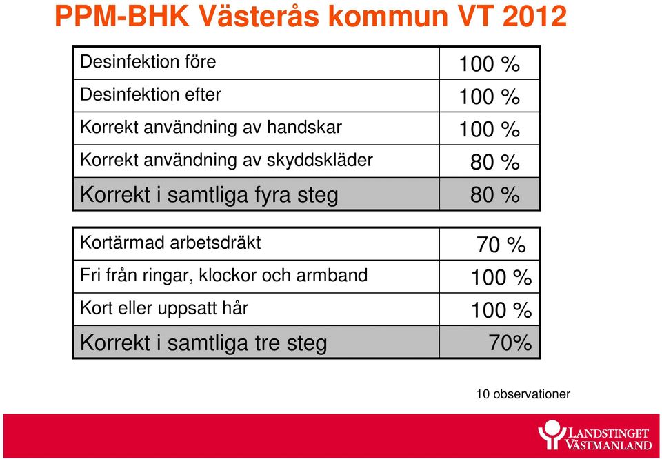 steg Kortärmad arbetsdräkt Fri från ringar, klockor och armband Kort eller uppsatt