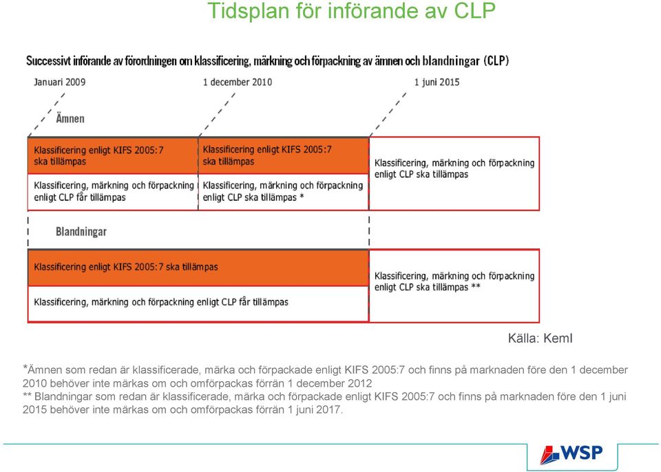 omförpackas förrän 1 december 2012 ** Blandningar som redan är klassificerade, märka och förpackade